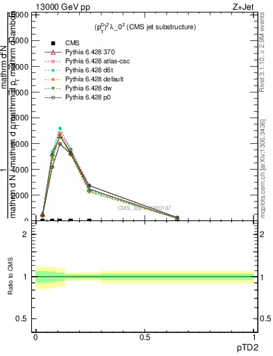 Plot of j.ptd2 in 13000 GeV pp collisions