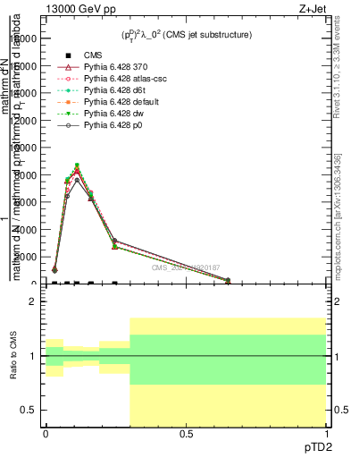 Plot of j.ptd2 in 13000 GeV pp collisions