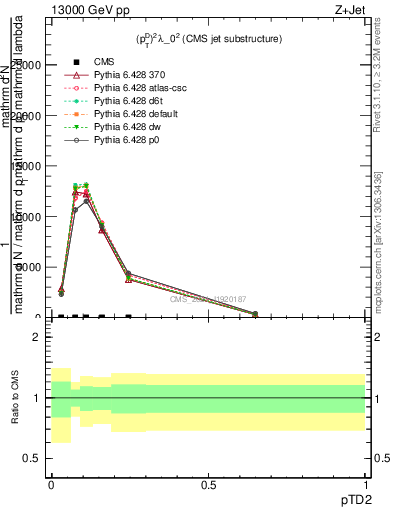 Plot of j.ptd2 in 13000 GeV pp collisions