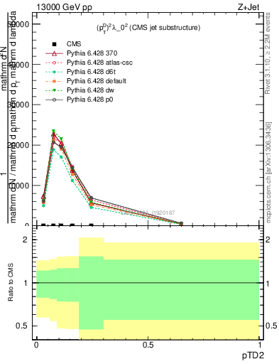 Plot of j.ptd2 in 13000 GeV pp collisions