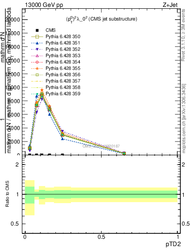 Plot of j.ptd2 in 13000 GeV pp collisions