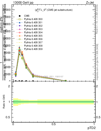 Plot of j.ptd2 in 13000 GeV pp collisions