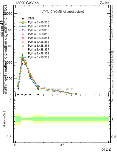 Plot of j.ptd2 in 13000 GeV pp collisions