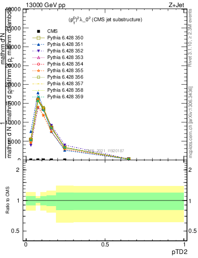 Plot of j.ptd2 in 13000 GeV pp collisions