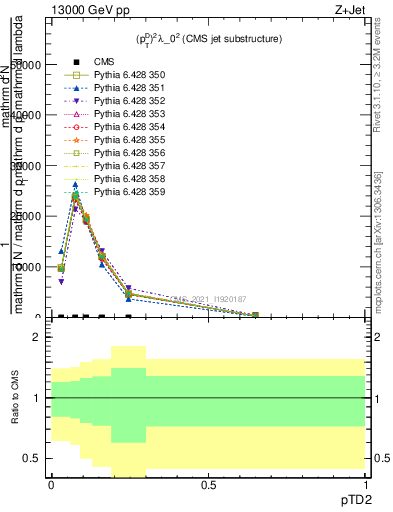 Plot of j.ptd2 in 13000 GeV pp collisions