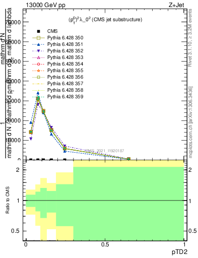 Plot of j.ptd2 in 13000 GeV pp collisions