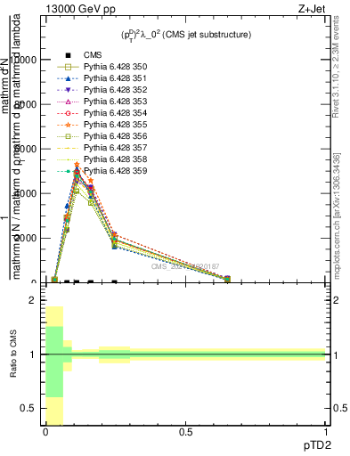 Plot of j.ptd2 in 13000 GeV pp collisions