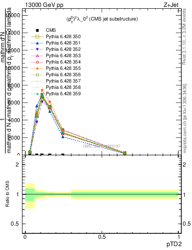 Plot of j.ptd2 in 13000 GeV pp collisions