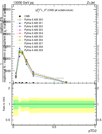 Plot of j.ptd2 in 13000 GeV pp collisions