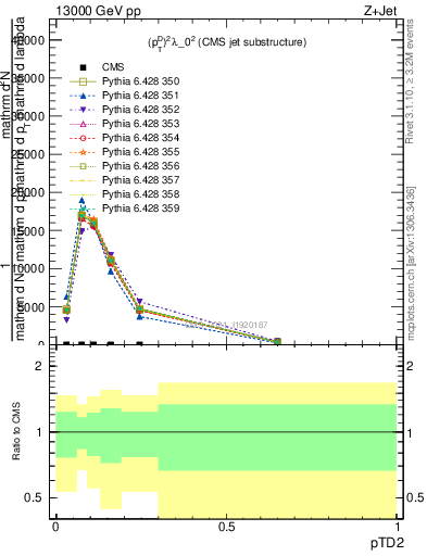 Plot of j.ptd2 in 13000 GeV pp collisions