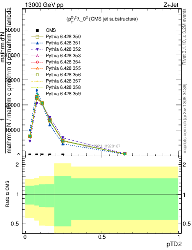 Plot of j.ptd2 in 13000 GeV pp collisions