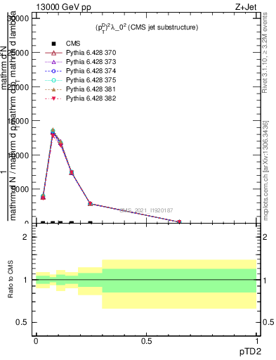 Plot of j.ptd2 in 13000 GeV pp collisions