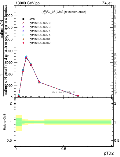 Plot of j.ptd2 in 13000 GeV pp collisions