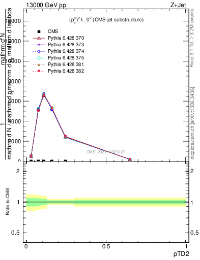 Plot of j.ptd2 in 13000 GeV pp collisions