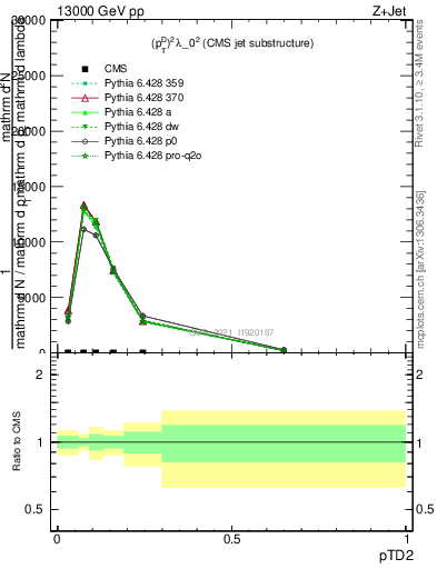 Plot of j.ptd2 in 13000 GeV pp collisions