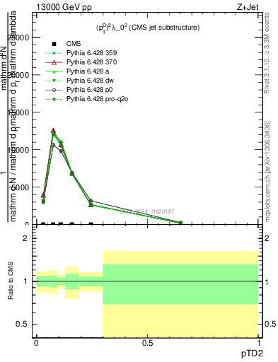 Plot of j.ptd2 in 13000 GeV pp collisions