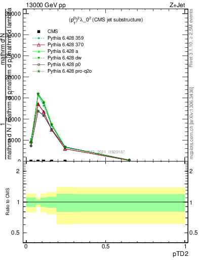 Plot of j.ptd2 in 13000 GeV pp collisions