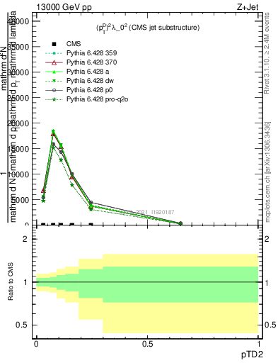 Plot of j.ptd2 in 13000 GeV pp collisions