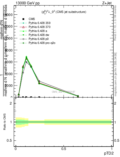 Plot of j.ptd2 in 13000 GeV pp collisions