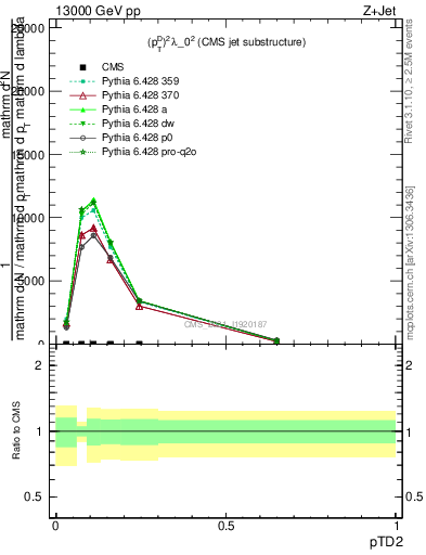 Plot of j.ptd2 in 13000 GeV pp collisions