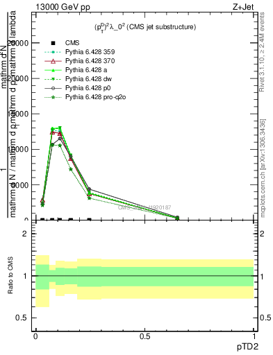 Plot of j.ptd2 in 13000 GeV pp collisions