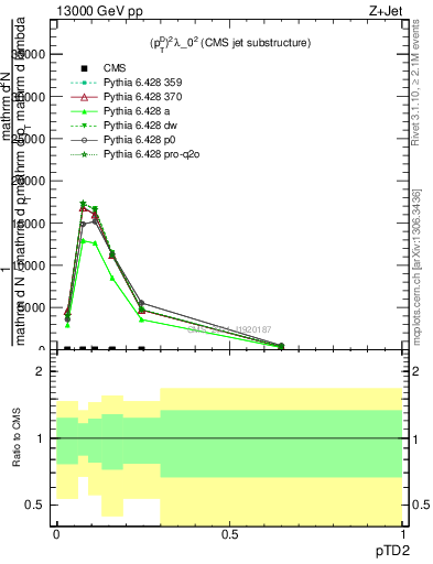 Plot of j.ptd2 in 13000 GeV pp collisions