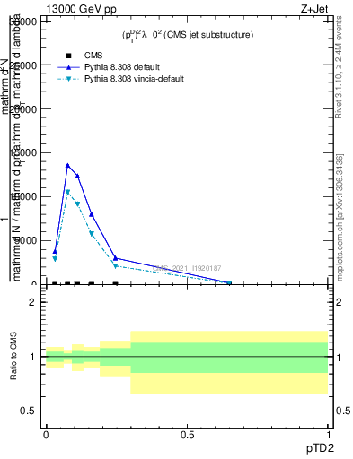 Plot of j.ptd2 in 13000 GeV pp collisions