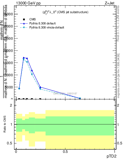 Plot of j.ptd2 in 13000 GeV pp collisions