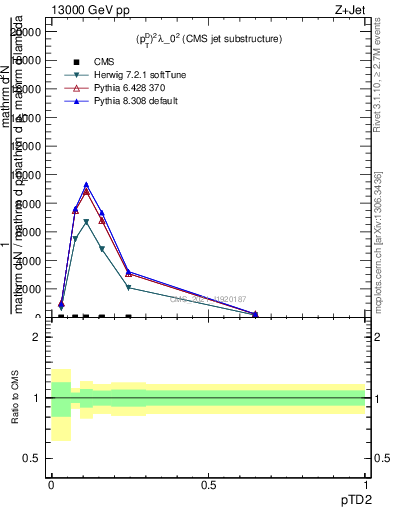 Plot of j.ptd2 in 13000 GeV pp collisions