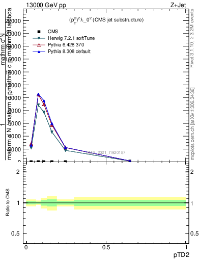 Plot of j.ptd2 in 13000 GeV pp collisions