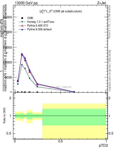 Plot of j.ptd2 in 13000 GeV pp collisions