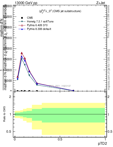 Plot of j.ptd2 in 13000 GeV pp collisions