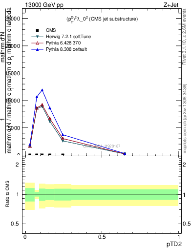 Plot of j.ptd2 in 13000 GeV pp collisions