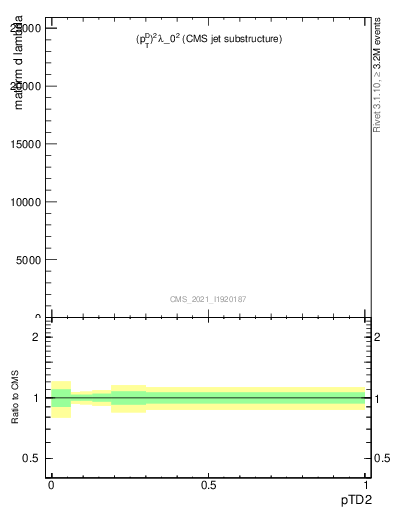 Plot of j.ptd2 in 13000 GeV pp collisions