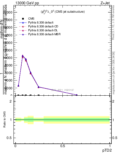 Plot of j.ptd2 in 13000 GeV pp collisions