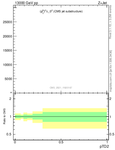 Plot of j.ptd2 in 13000 GeV pp collisions