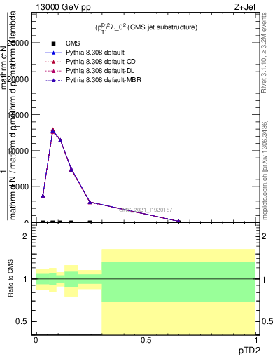 Plot of j.ptd2 in 13000 GeV pp collisions