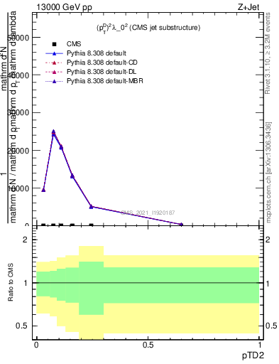 Plot of j.ptd2 in 13000 GeV pp collisions