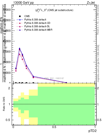 Plot of j.ptd2 in 13000 GeV pp collisions