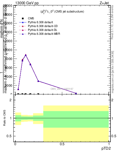 Plot of j.ptd2 in 13000 GeV pp collisions