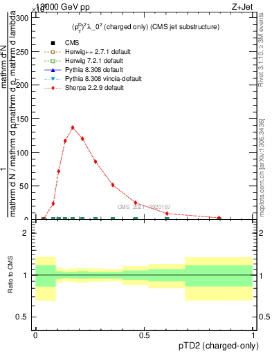 Plot of j.ptd2.c in 13000 GeV pp collisions