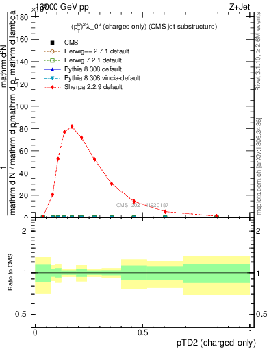 Plot of j.ptd2.c in 13000 GeV pp collisions