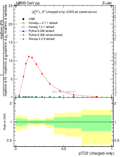 Plot of j.ptd2.c in 13000 GeV pp collisions