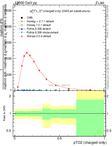 Plot of j.ptd2.c in 13000 GeV pp collisions