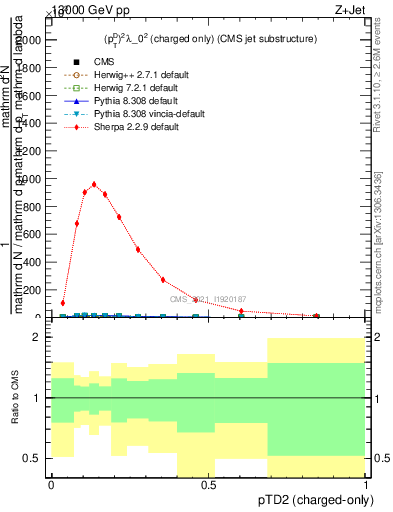 Plot of j.ptd2.c in 13000 GeV pp collisions