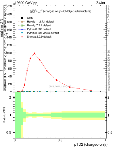 Plot of j.ptd2.c in 13000 GeV pp collisions