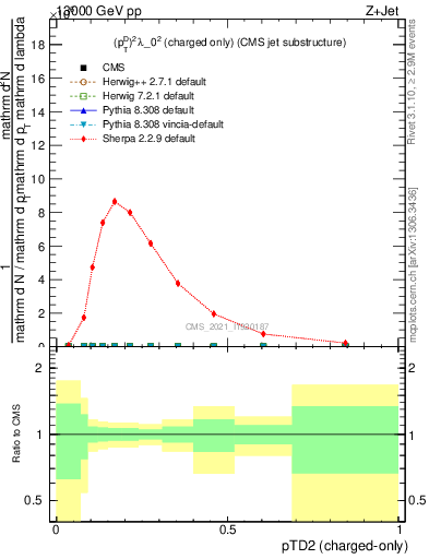 Plot of j.ptd2.c in 13000 GeV pp collisions