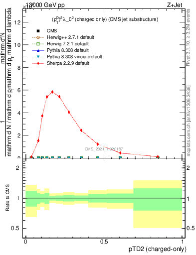 Plot of j.ptd2.c in 13000 GeV pp collisions