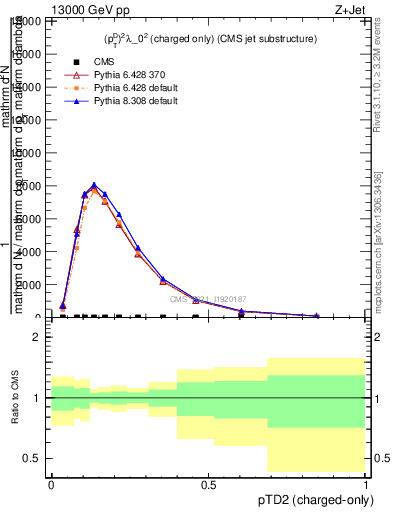 Plot of j.ptd2.c in 13000 GeV pp collisions