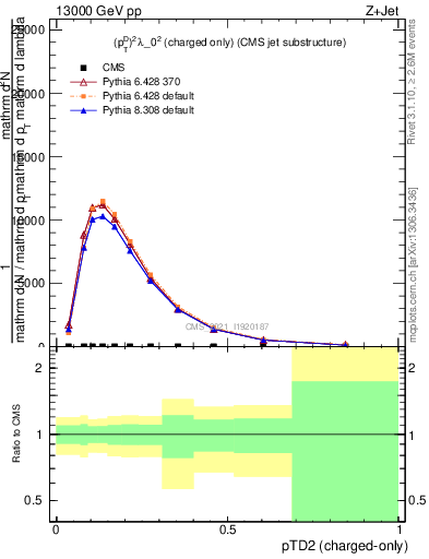 Plot of j.ptd2.c in 13000 GeV pp collisions